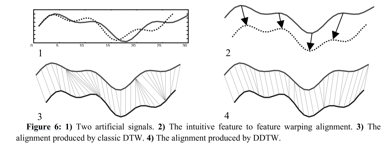 Derivative
    Dynamic Time Warping (DDTW)